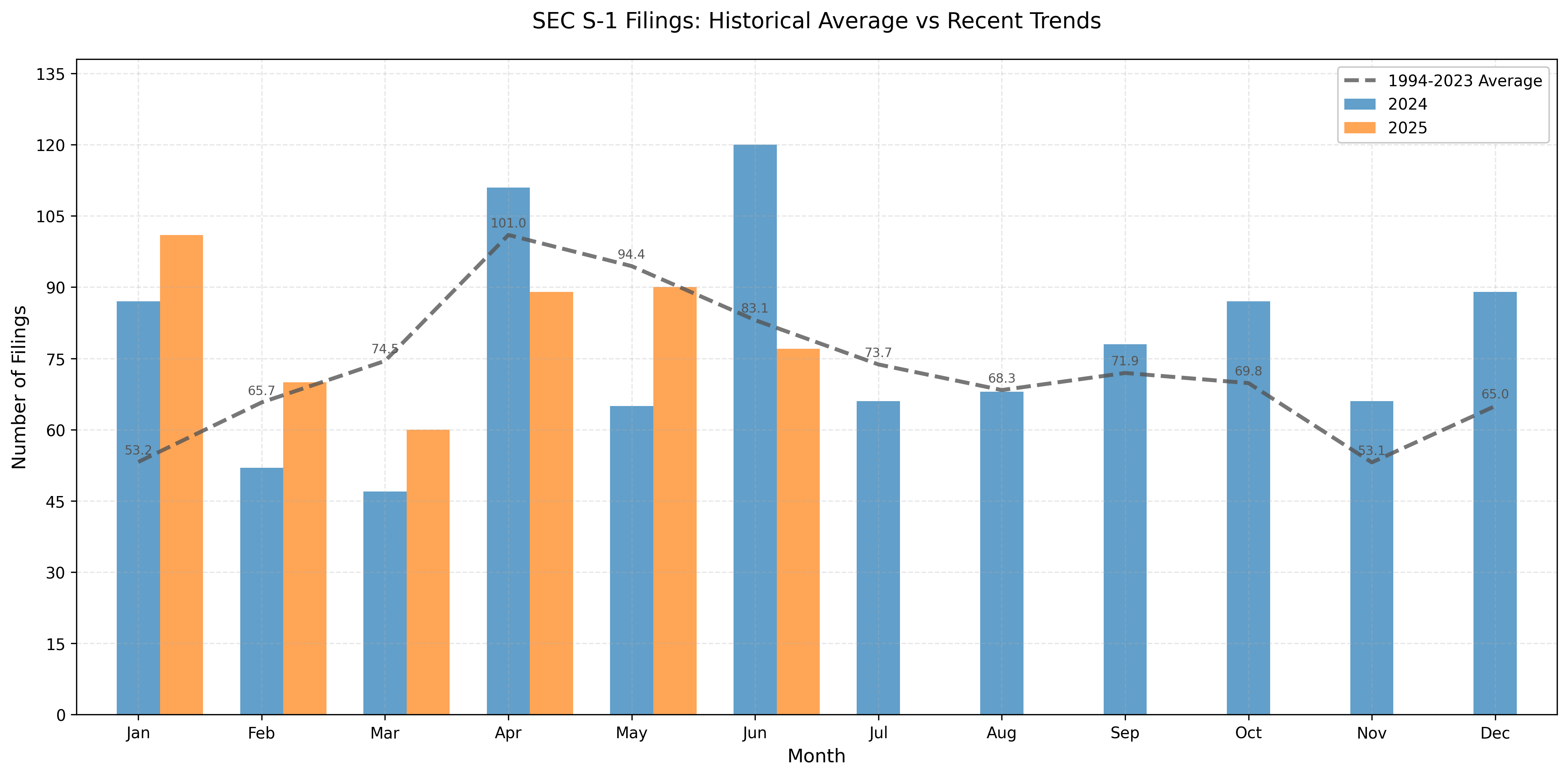 S-1 Filings Chart